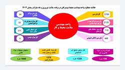 بازدید و بازرسی بیش از ۲,۱۰۰ مرکز تهیه و توزیع مواد غذایی در تویسرکان