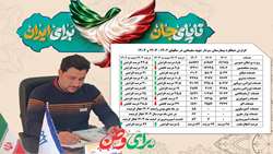 روند صعودی ارائه خدمات درمانی طی سه سال گذشته در بیمارستان سردار شهید حاج قاسم سلیمانی 