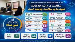 ارائه حدود ۳۲ هزار خدمت درمانی به مراجعان در بیمارستان شهید سلیمانی طی تیرماه 1405 