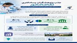 جذب پژوهشگران پسادکتری تقاضامحور در دانشگاه علوم پزشکی همدان با همکاری بنیاد نخبگان