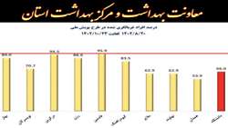 مرکز بهداشت فامنین، پیشتاز غربالگری دیابت و پرفشاری خون