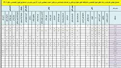 اعلام رشته ها و دانشگاه های پذیرای برگزیدگان آزمون دستیاری فوق تخصصی  