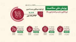 مشارکت بیش از 64 درصد مردم در پویش ملی غربالگری سلامت 
