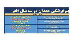 اینفوگرافی| روند توسعه آموزش در دانشکده پیراپزشکی طی 3 سال گذشته 