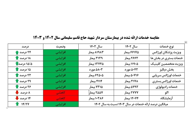 افزایش 14 درصدی ارائه خدمات بیمارستان سردار شهید حاج قاسم سلیمانی در یک سال گذشته