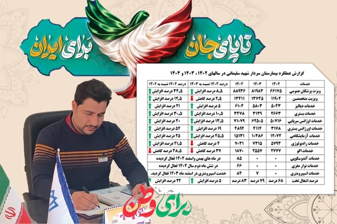 روند صعودی ارائه خدمات درمانی طی سه سال گذشته در بیمارستان سردار شهید حاج قاسم سلیمانی 