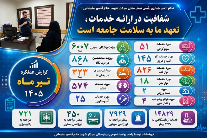 ارائه حدود ۳۲ هزار خدمت درمانی به مراجعان در بیمارستان شهید سلیمانی طی تیرماه 1405 