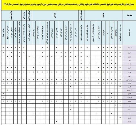 اعلام رشته ها و دانشگاه های پذیرای برگزیدگان آزمون دستیاری فوق تخصصی  