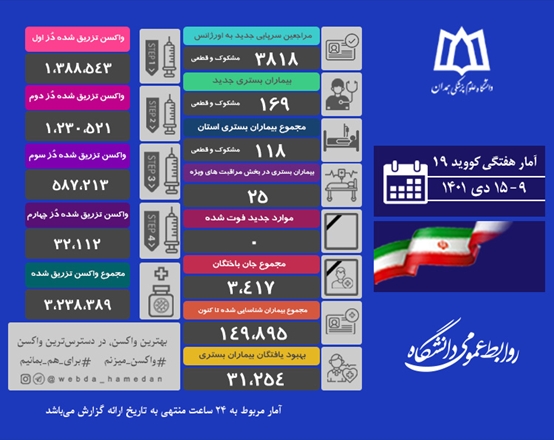 آمار هفتگی کووید19 در استان همدان 