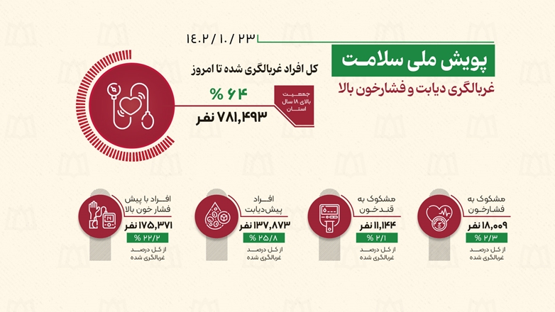 مشارکت بیش از 64 درصد مردم در پویش ملی غربالگری سلامت 