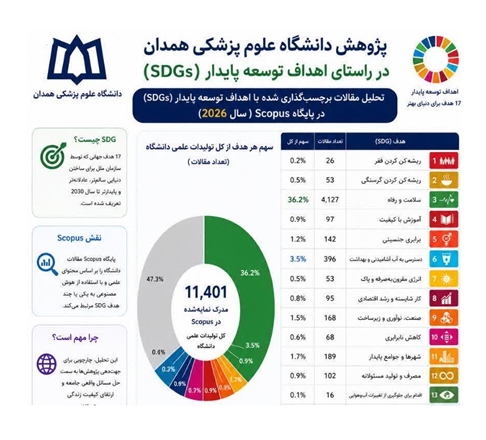  از تولید علم تا اثرگذاری اجتماعی؛ نگاهی به سهم پژوهش‌های دانشگاه علوم پزشکی همدان در تحقق اهداف توسعه پایدار (SDGs)